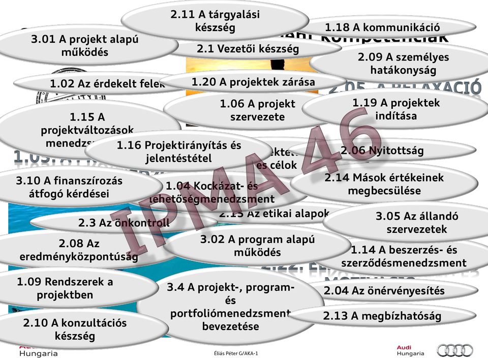 14 Mások értékeinek 3.10 A finanszírozás 1.04 Kockázat- és megbecsülése átfogó kérdései lehetőségmenedzsment 2.3 Az önkontroll 2.08 Az eredményközpontúság 1.09 Rendszerek a projektben 2.