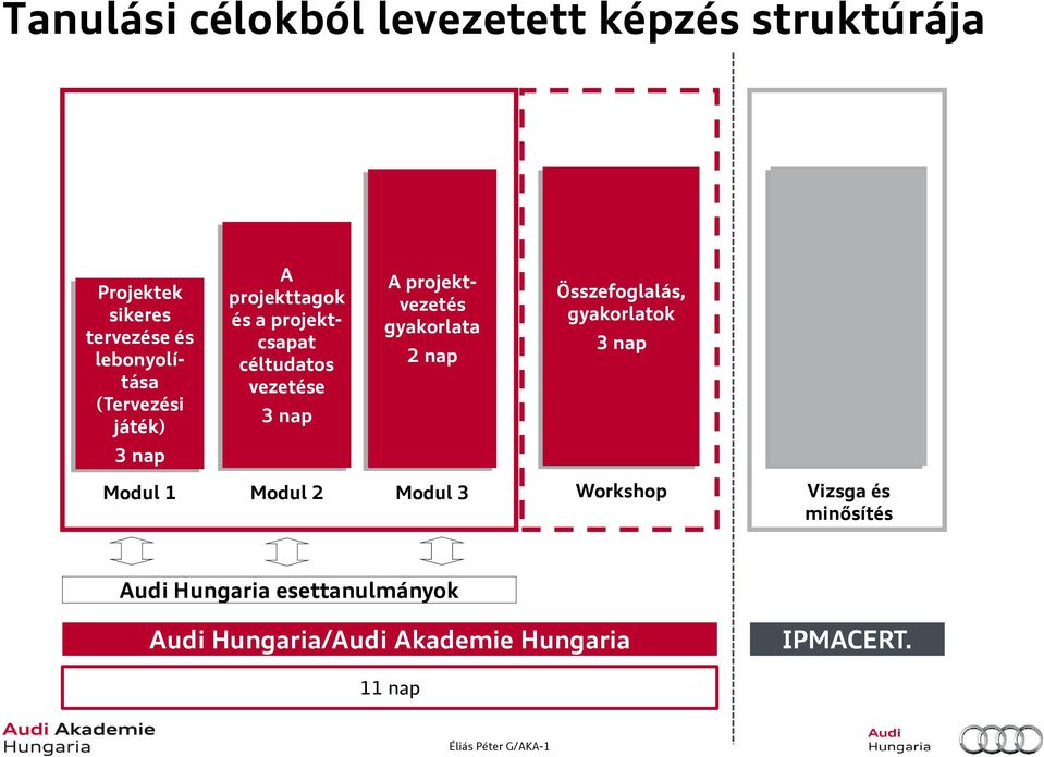 gyakorlata 2 nap Összefoglalás, gyakorlatok 3 nap 3 nap Modul 1 Modul 2 Modul 3 Workshop