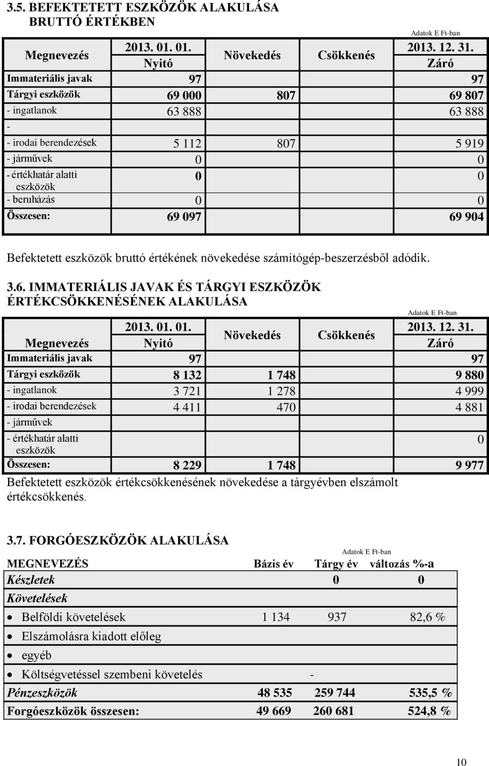 eszközök - beruházás 0 0 Összesen: 69 097 69 904 Befektetett eszközök bruttó értékének növekedése számítógép-beszerzésből adódik. 3.6. IMMATERIÁLIS JAVAK ÉS TÁRGYI ESZKÖZÖK ÉRTÉKCSÖKKENÉSÉNEK ALAKULÁSA 2013.
