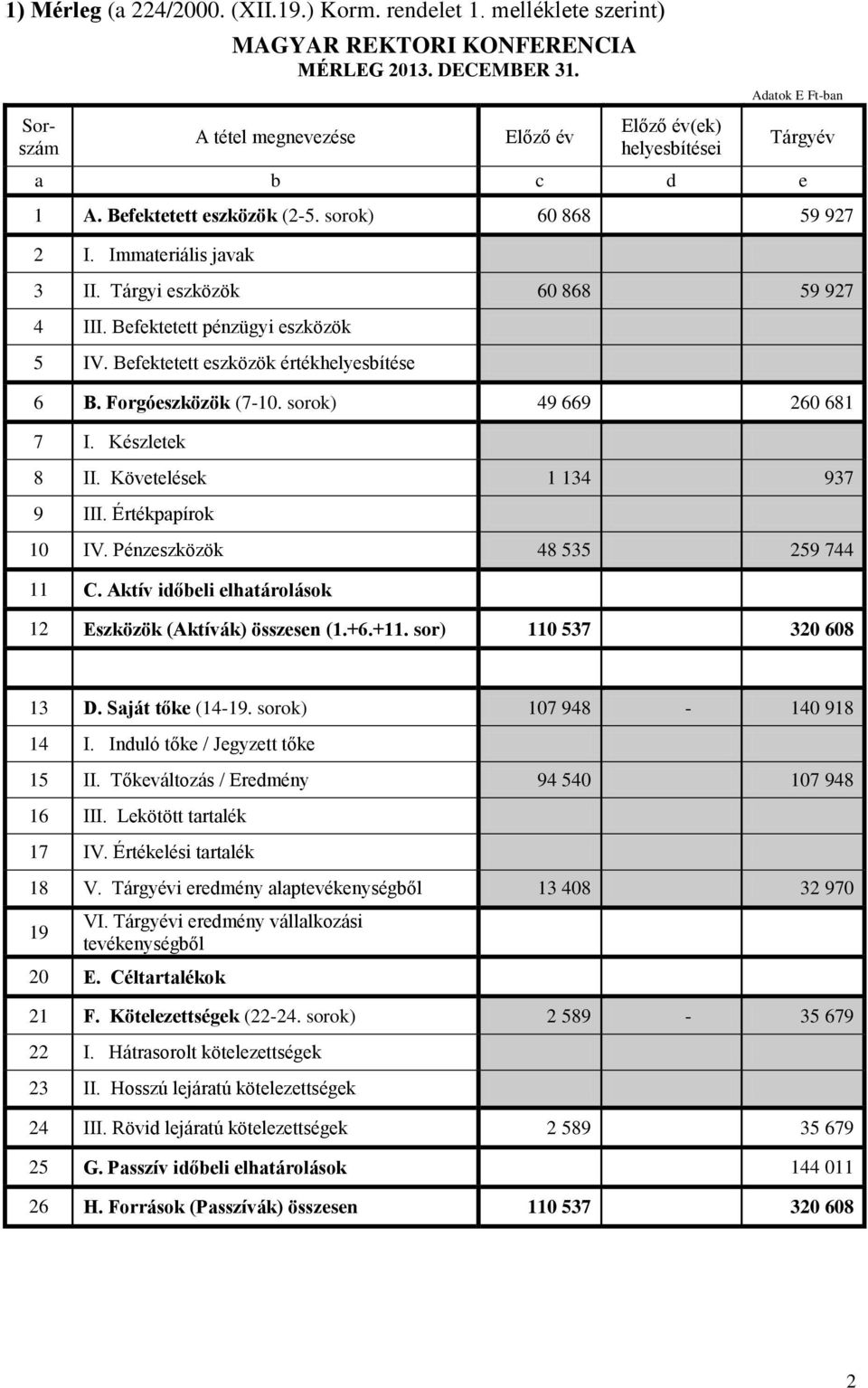 Befektetett pénzügyi eszközök 5 IV. Befektetett eszközök értékhelyesbítése 6 B. Forgóeszközök (7-10. sorok) 49 669 260 681 7 I. Készletek 8 II. Követelések 1 134 937 9 III. Értékpapírok 10 IV.