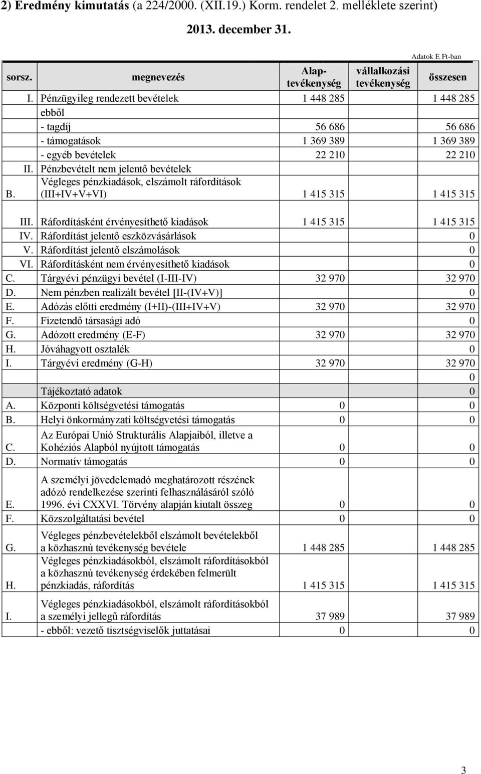 Pénzbevételt nem jelentő bevételek Végleges pénzkiadások, elszámolt ráfordítások (III+IV+V+VI) 1 415 315 1 415 315 III. Ráfordításként érvényesíthető kiadások 1 415 315 1 415 315 IV.