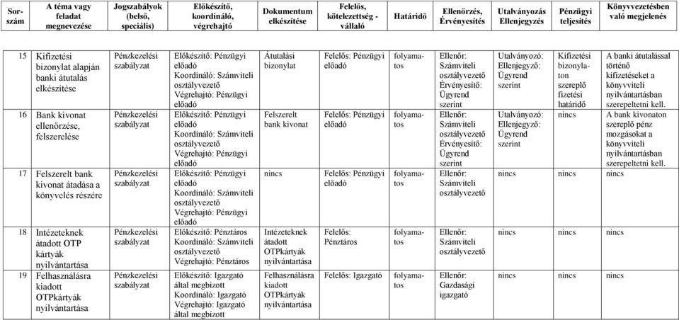 Igazgató Végrehajtó: Igazgató Átutalási bizonylat Felszerelt bank kivonat Intézeteknek átadott OTP Felhasználásra kiadott OTP Igazgató Érvényesítő: