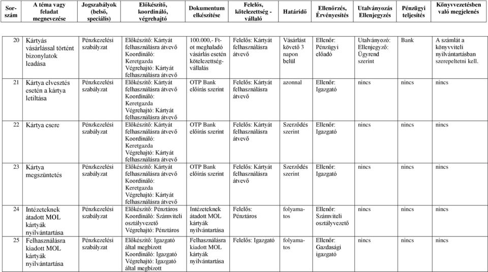 előírás OTP Bank előírás Intézeteknek átadott MOL Felhasználásra kiadott MOL Kártyát Kártyát Kártyát Kártyát Igazgató Vásárlást követő 3