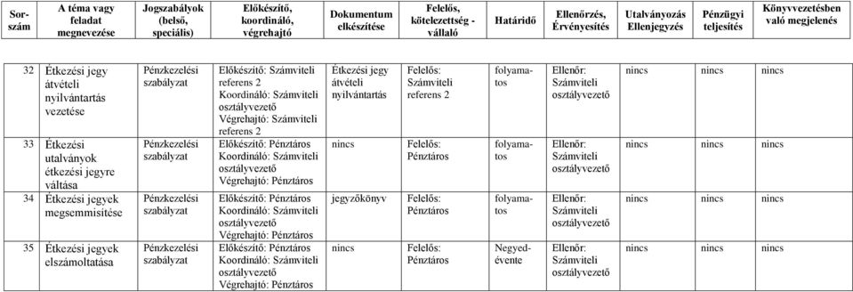 Étkezési jegyek elszámoltatása Előkészítő: referens 2