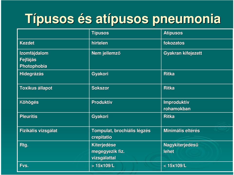 Pleuritis Produktív Gyakori Improduktív rohamokban Ritka Fizikális vizsgálat Rtg. Fvs.