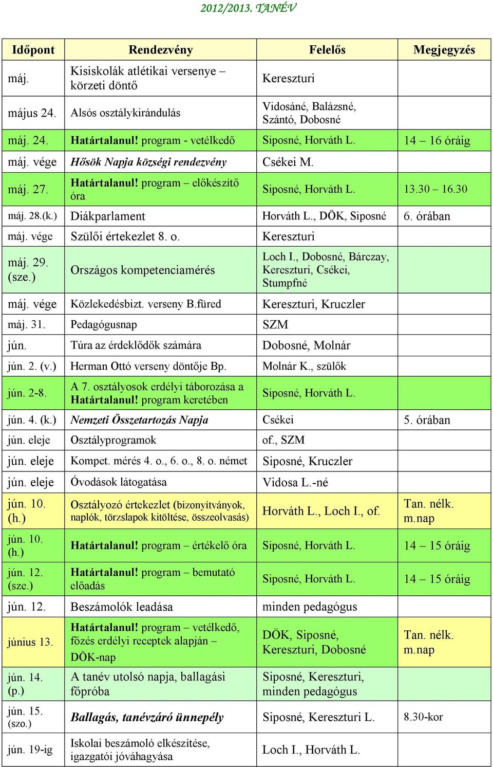 vége Szülői értekezlet 8. o. máj. 29. Országos kompetenciamérés Loch I., Dobosné, Bárczay,, Csékei, Stumpfné máj. vége Közlekedésbizt. verseny B.füred, Kruczler máj. 31. Pedagógusnap SZM jún.