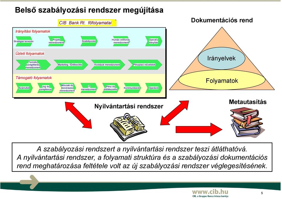 szolgáltatás menedzsment Marketing / Értékesítés Kockázat menedzsment Pénzpiaci műveletek Irányelvek Támogató folyamatok Számvitel Jog és complience Műszaki és beruházás menedzsment IT