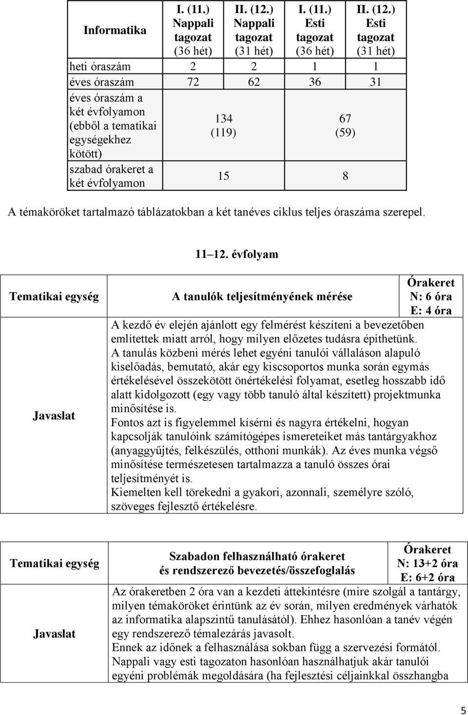 ) Esti (31 hét) heti óraszám 2 2 1 1 éves óraszám 72 62 36 31 éves óraszám a két évfolyamon (ebből a tematikai egységekhez kötött) szabad órakeret a két évfolyamon 134 (119) 67 (59) 15 8 A