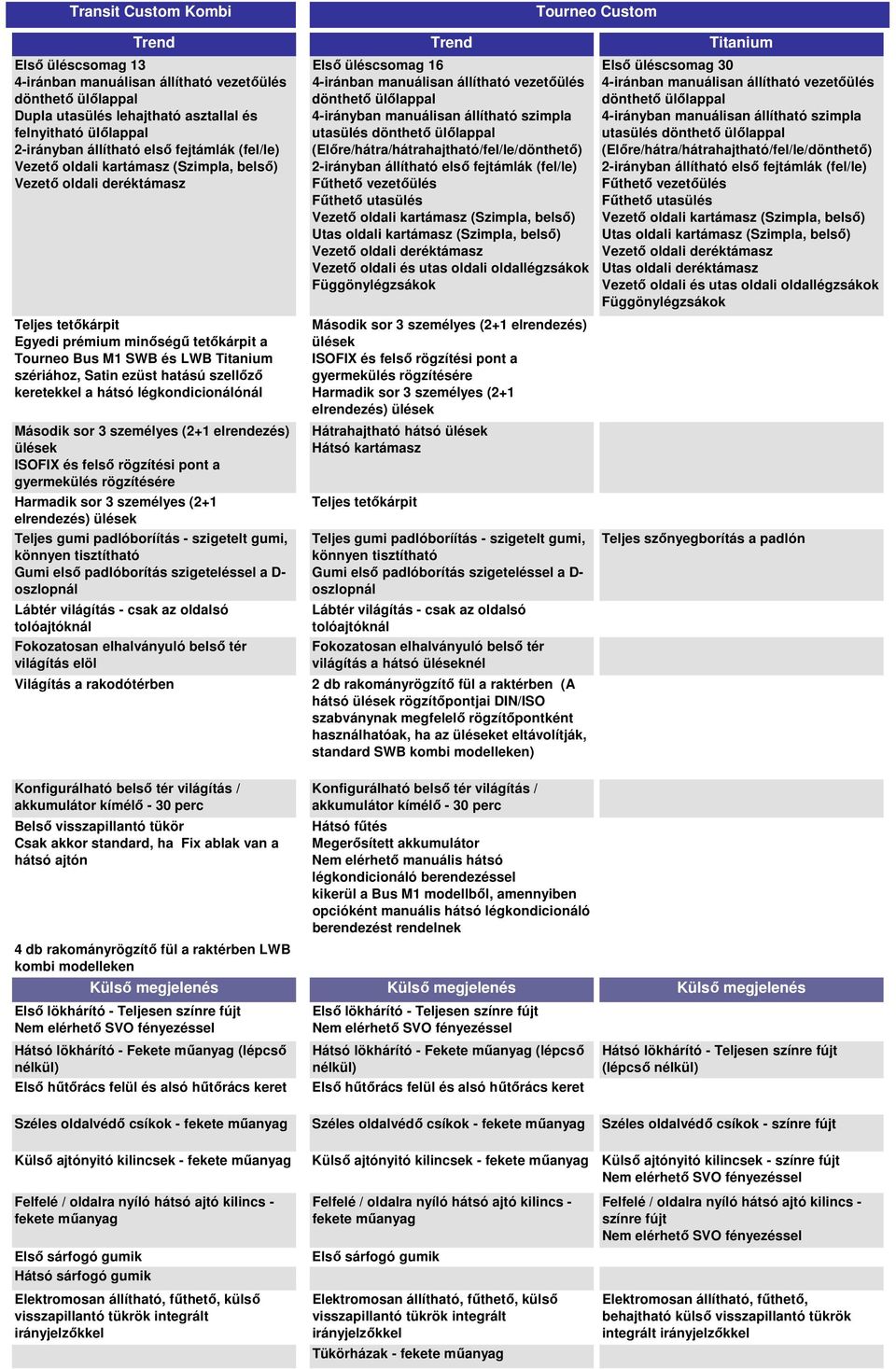 (Előre/hátra/hátrahajtható/fel/le/dönthető) 2irányban állítható első fejtámlák (fel/le) Fűthető vezetőülés Fűthető utasülés Vezető oldali kartámasz (Szimpla, belső) Utas oldali kartámasz (Szimpla,