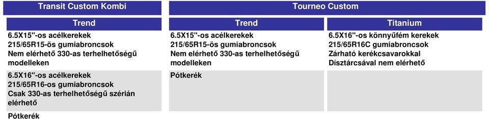 5X15"os acélkerekek 215/65R15ös gumiabroncsok Nem elérhető 330as terhelhetőségű modelleken Pótkerék