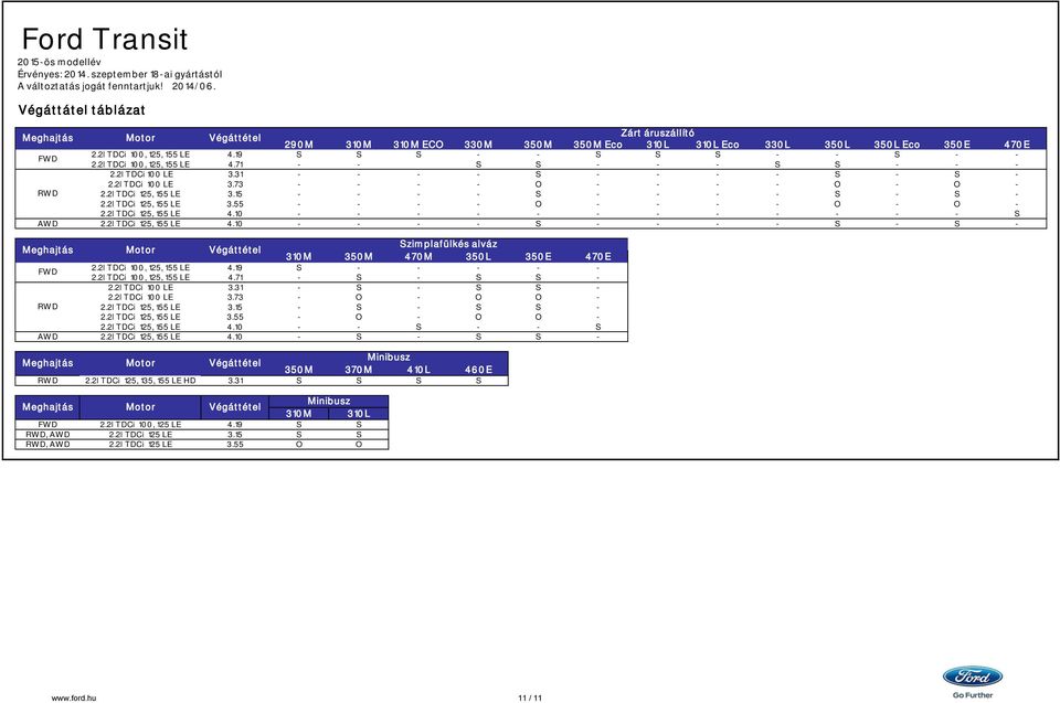 2l TDCi 100, 125, 155 LE 4.19 S S S S S S S 2.2l TDCi 100, 125, 155 LE 4.71 S S S S 2.2l TDCi 100 LE 3.31 S S S 2.2l TDCi 100 LE 3.73 O O O RWD 2.2l TDCi 125, 155 LE 3.15 S S S 2.