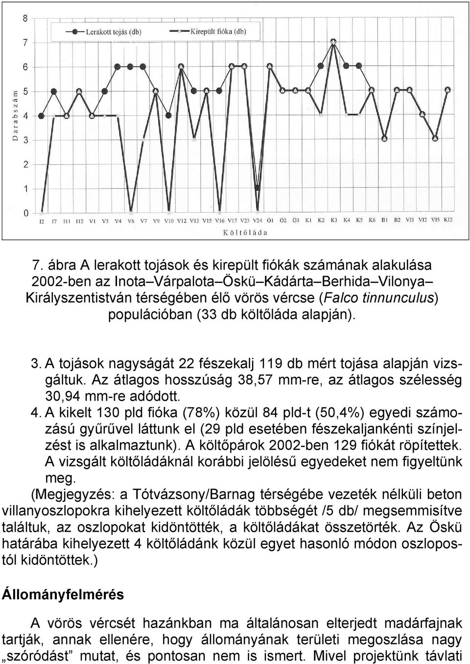 A kikelt 130 pld fióka (78%) közül 84 pld-t (50,4%) egyedi számozású gyűrűvel láttunk el (29 pld esetében fészekaljankénti színjelzést is alkalmaztunk). A költőpárok 2002-ben 129 fiókát röpítettek.