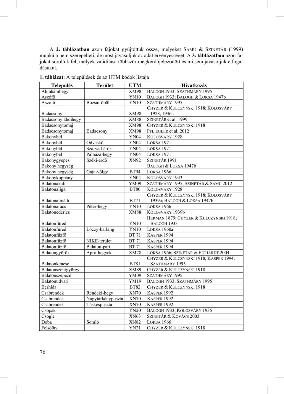táblázat: A települések és az UTM kódok listája Település Terület UTM Hivatkozás Ábrahámhegy XM98 BALOGH 1933; SZATHMÁRY 1995 Aszóf YN10 BALOGH 1933; BALOGH & LOKSA 1947b Aszóf Bozsai-öböl YN10