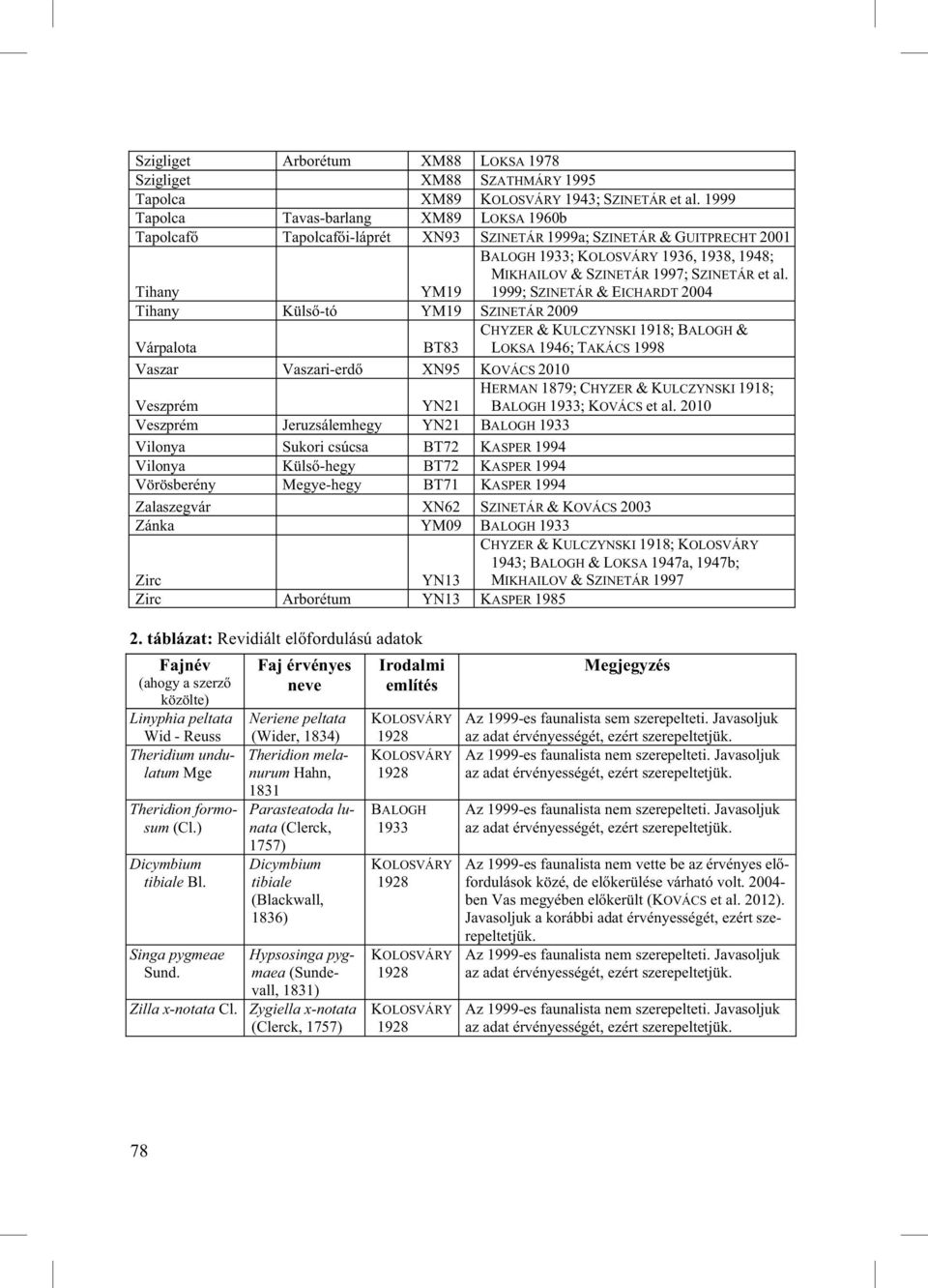 SZINETÁR et al.