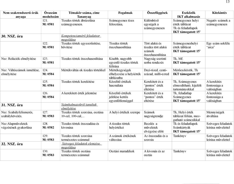 óra Számhalmazokról tanultak Nsz: Szabályfelismerés, szabálykövetés. 127. 3 Tizedes törtek szorzása, osztása 10-zel, 100-zal,... Nsz:Alap végzésének gyakorlása 128.