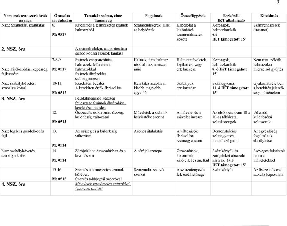 Számok csoportosítása, halmazok, Műveletek halmazokkal Számok ábrázolása Kerekítés, becslés A kerekített érték ábrázolása M: 0517 3. NSZ.