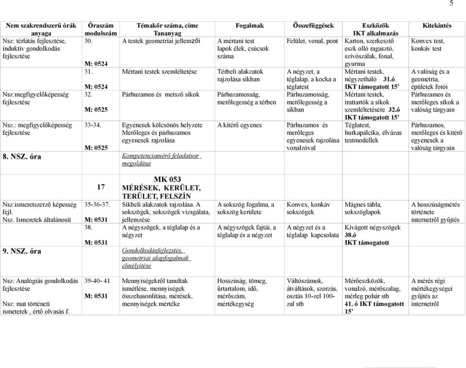 óra Kompetenciamérő feladatsor megoldása A mértani test Felület, vonal, pont Karton, szerkesztő lapok élek, csúcsok eszk olló ragasztó, száma szívószálak, fonal, gyurma Térbeli alakzatok rajzolása