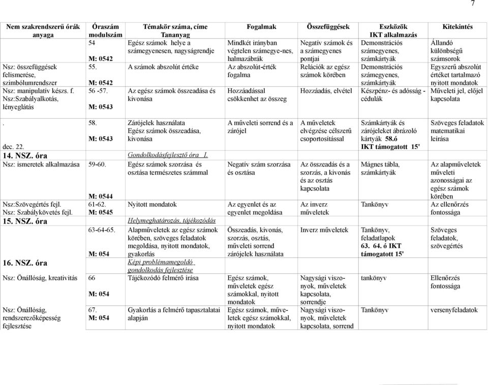 irányban végtelen számegye-nes, halmazábrák Az abszolút-érték fogalma Hozzáadással csökkenhet az összeg Relációk az egész számok körében Demonstrációs számegyenes, számkártyák Hozzáadás, elvétel