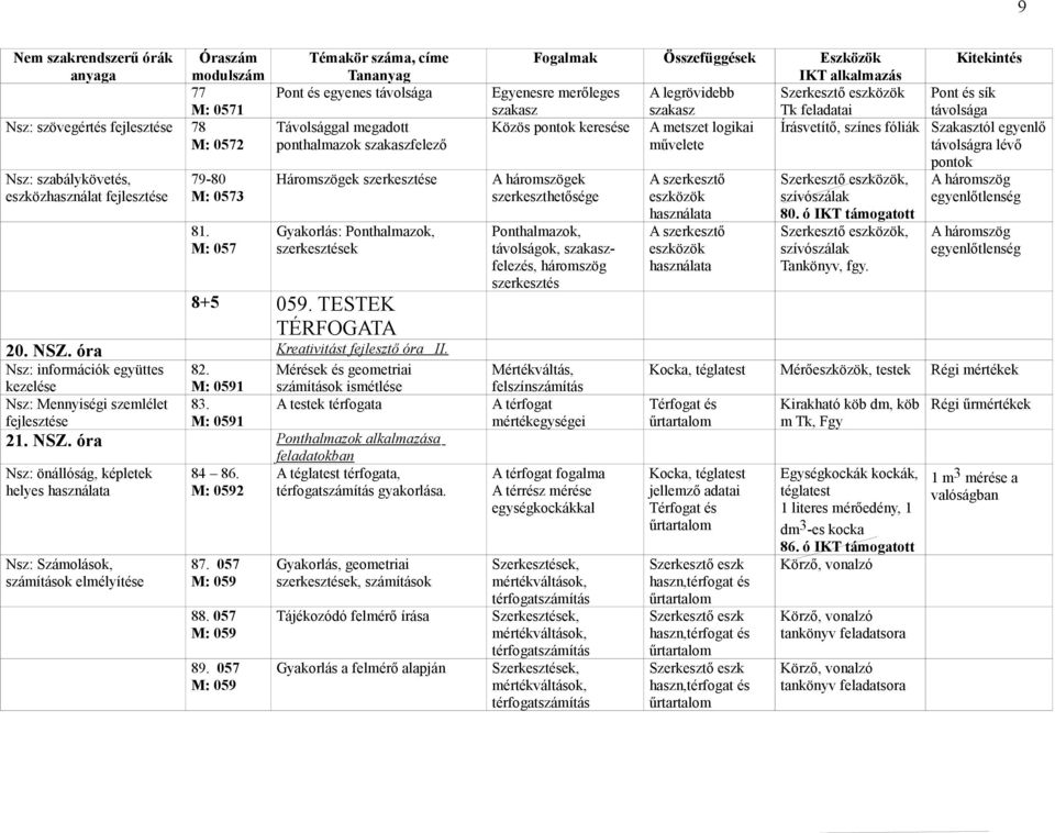 óra Kreativitást fejlesztő óra II. Nsz: információk együttes kezelése 82. M: 0591 Mérések és geometriai számítások ismétlése Nsz: Mennyiségi szemlélet 83. A testek térfogata M: 0591 21. NSZ.