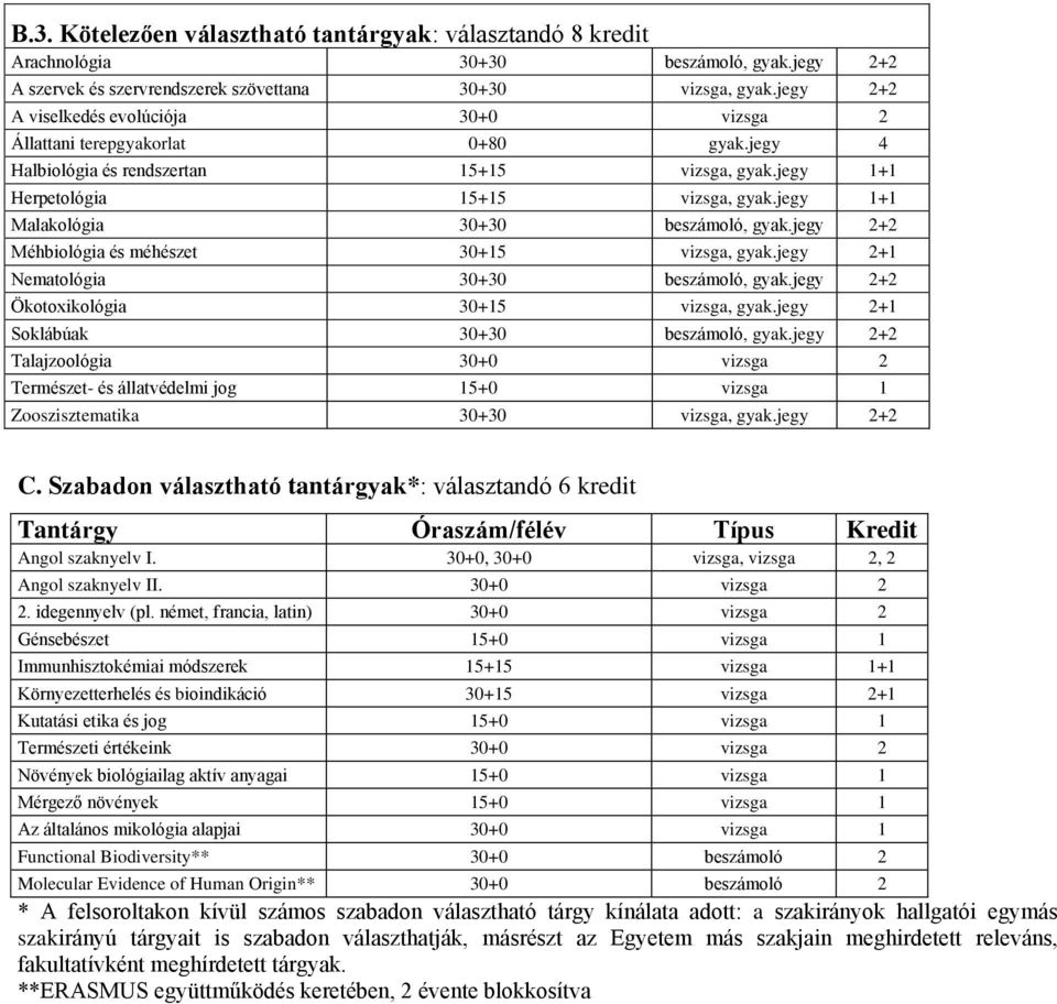 jegy 1+1 Malakológia 30+30 beszámoló, gyak.jegy 2+2 Méhbiológia és méhészet 30+15 vizsga, gyak.jegy 2+1 Nematológia 30+30 beszámoló, gyak.jegy 2+2 Ökotoxikológia 30+15 vizsga, gyak.