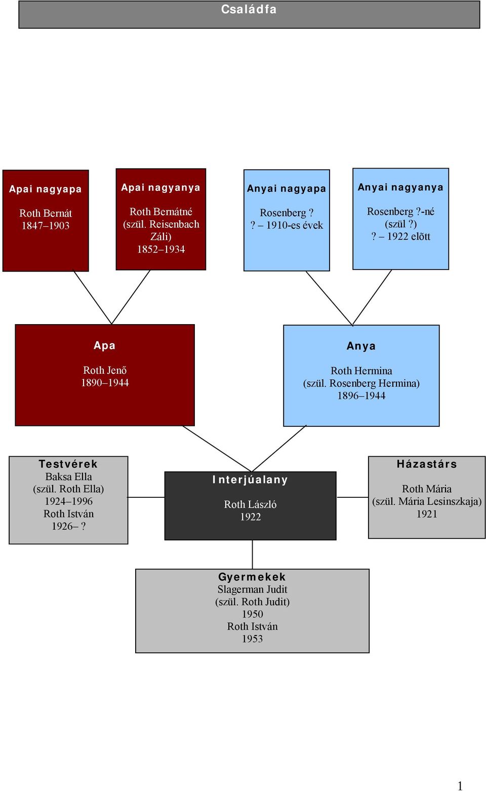 Rosenberg Hermina) 1896 1944 Testvérek Baksa Ella (szül. Roth Ella) 1924 1996 Roth István 1926?