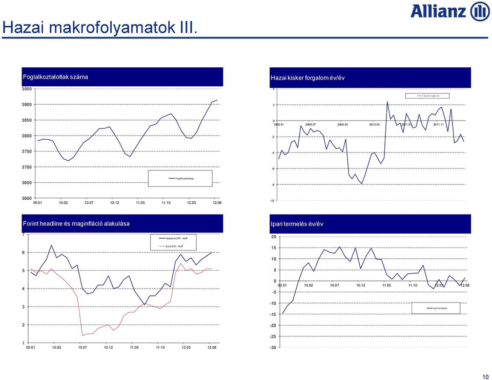 08-10 Forint headline és maginfláció Headline alakulása + Core CPI - HUF Ipari termelés év/év Ipari termelés év/év 7 6 Headline CPI - HUF Core CPI -