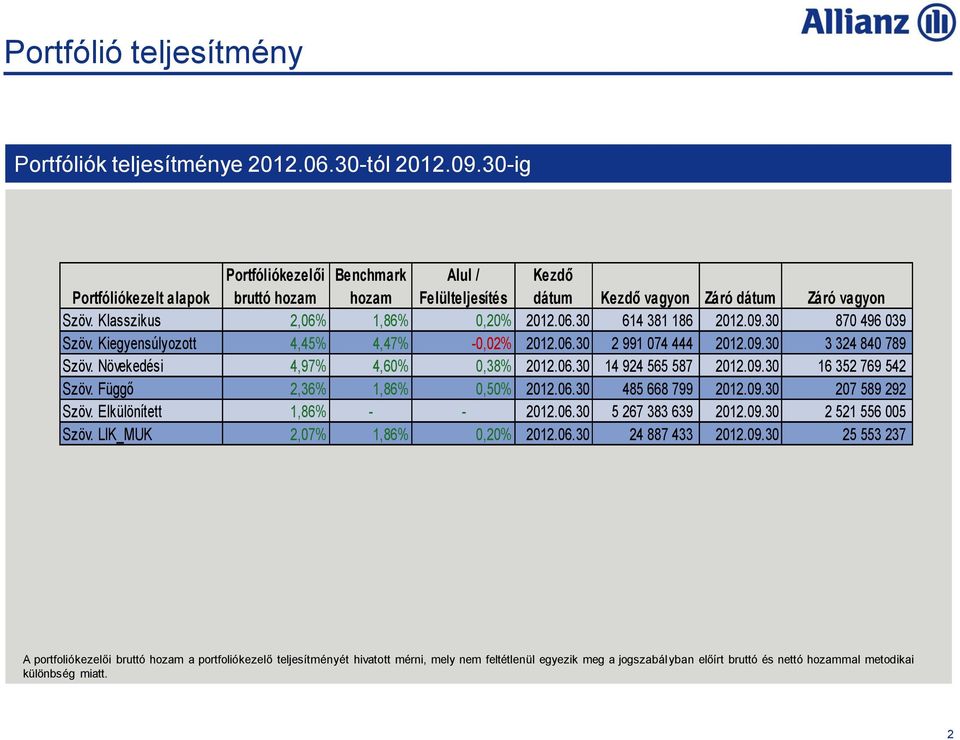 09.30 870 496 039 Szöv. Kiegyensúlyozott 4,45% 4,47% -0,02% 2012.06.30 2 991 074 444 2012.09.30 3 324 840 789 Szöv. Növekedési 4,97% 4,60% 0,38% 2012.06.30 14 924 565 587 2012.09.30 16 352 769 542 Szöv.