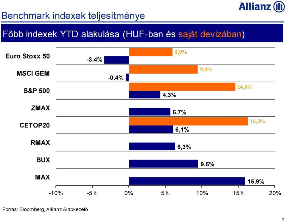 GEM S&P 500-0,4% 4,3% 9,4% 14,6% ZMAX CETOP20 5,7% 6,1%