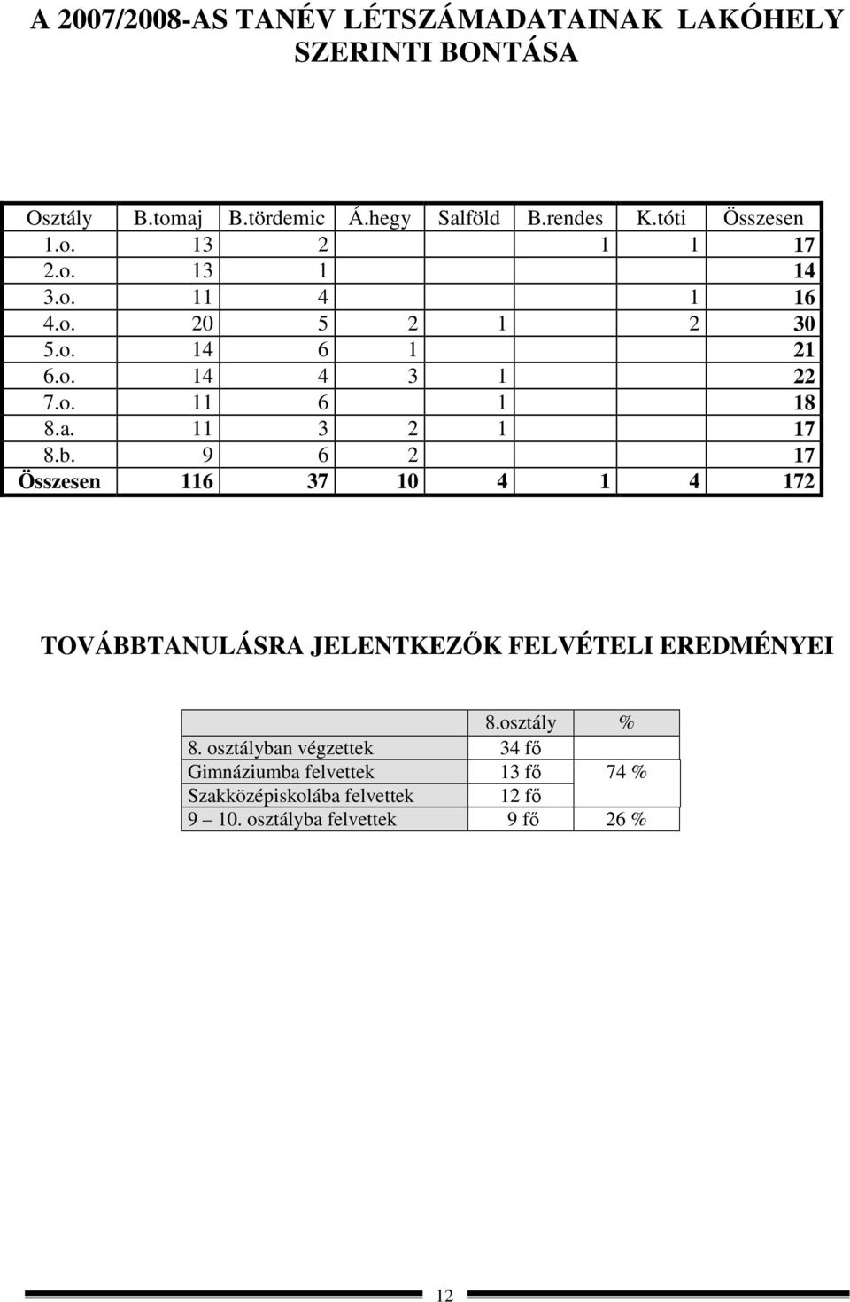a. 11 3 2 1 17 8.b. 9 6 2 17 Összesen 116 37 10 4 1 4 172 TOVÁBBTANULÁSRA JELENTKEZŐK FELVÉTELI EREDMÉNYEI 8.osztály % 8.