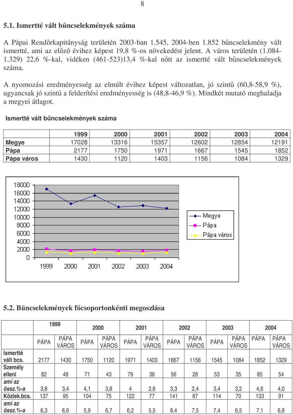 A nyomozási eredményesség az elmúlt évihez képest változatlan, jó szint (60,8-58,9 %), ugyancsak jó szint a felderítési eredményesség is (48,8-46,9 %). Mindkét mutató meghaladja a megyei átlagot.