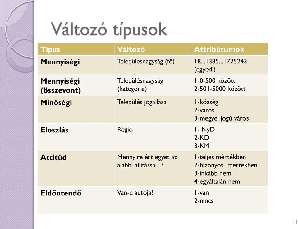 Település jogállása 1-község 2-város 3-megyei jogú város Eloszlás Régió 1- NyD 2-KD 3-KM Attitűd Mennyire ért