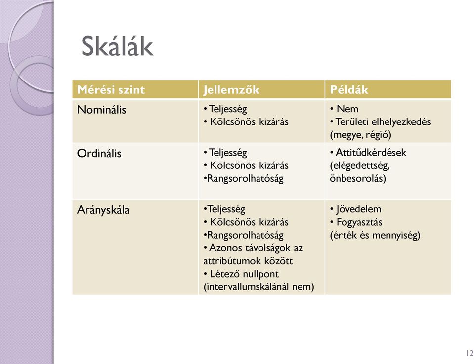 (elégedettség, önbesorolás) Arányskála Teljesség Kölcsönös kizárás Rangsorolhatóság Azonos