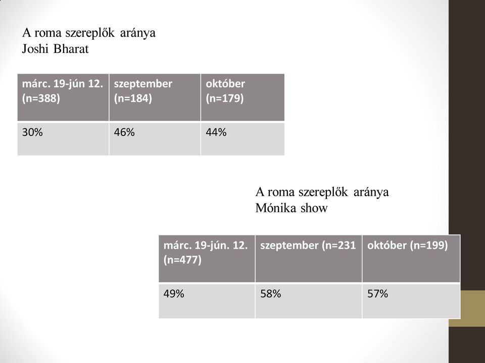 44% A roma szereplők aránya Mónika show márc. 19-jún.