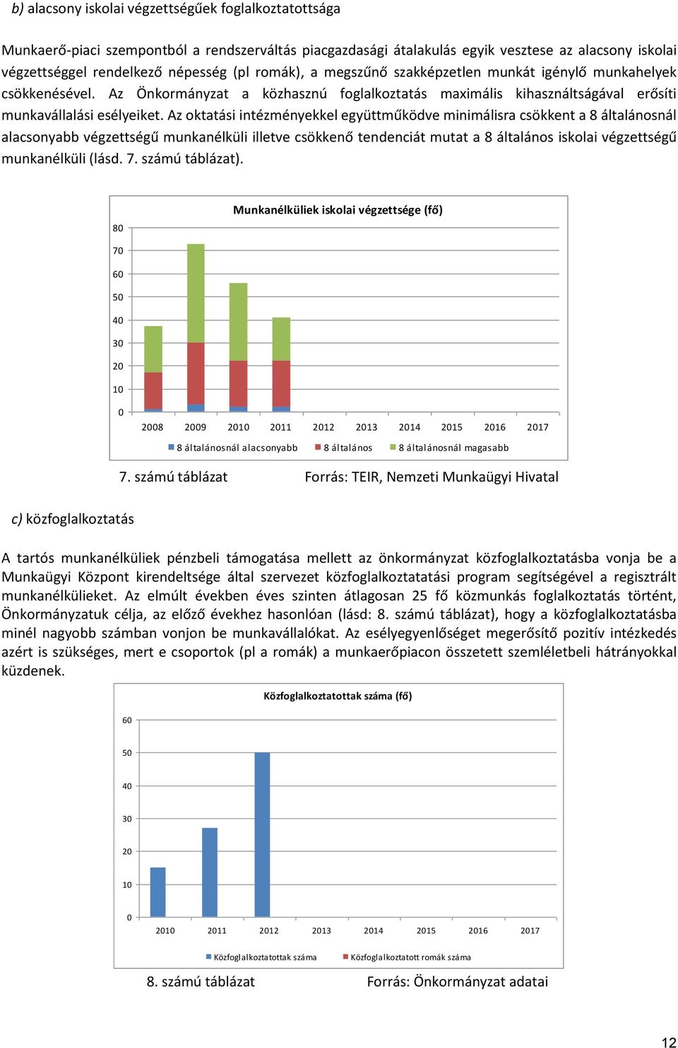 Az oktatási intézményekkel együttműködve minimálisra csökkent a 8 általánosnál alacsonyabb végzettségű munkanélküli illetve csökkenő tendenciát mutat a 8 általános iskolai végzettségű munkanélküli