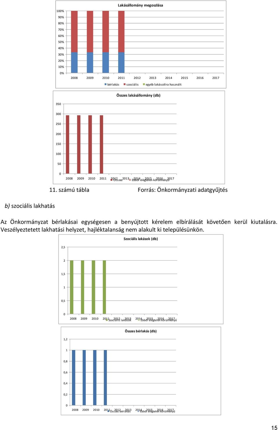 számú tábla Forrás: Önkormányzati adatgyűjtés b) szociális lakhatás Az Önkormányzat bérlakásai egységesen a benyújtott kérelem elbírálását követően kerül kiutalásra.