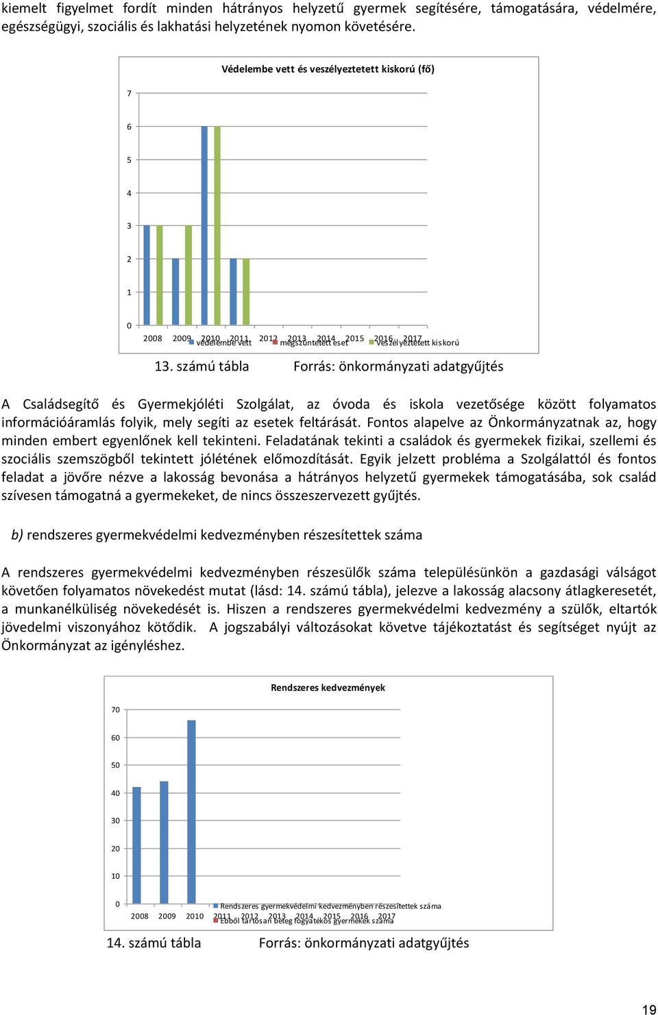 számú tábla Forrás: önkormányzati adatgyűjtés A Családsegítő és Gyermekjóléti Szolgálat, az óvoda és iskola vezetősége között folyamatos információáramlás folyik, mely segíti az esetek feltárását.