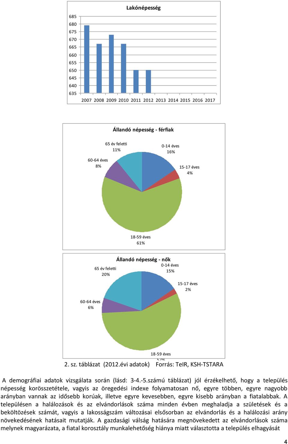 évi adatok) Forrás: TeIR, KSH-TSTARA A demográfiai adatok vizsgálata során (lásd: 3-4.-5.