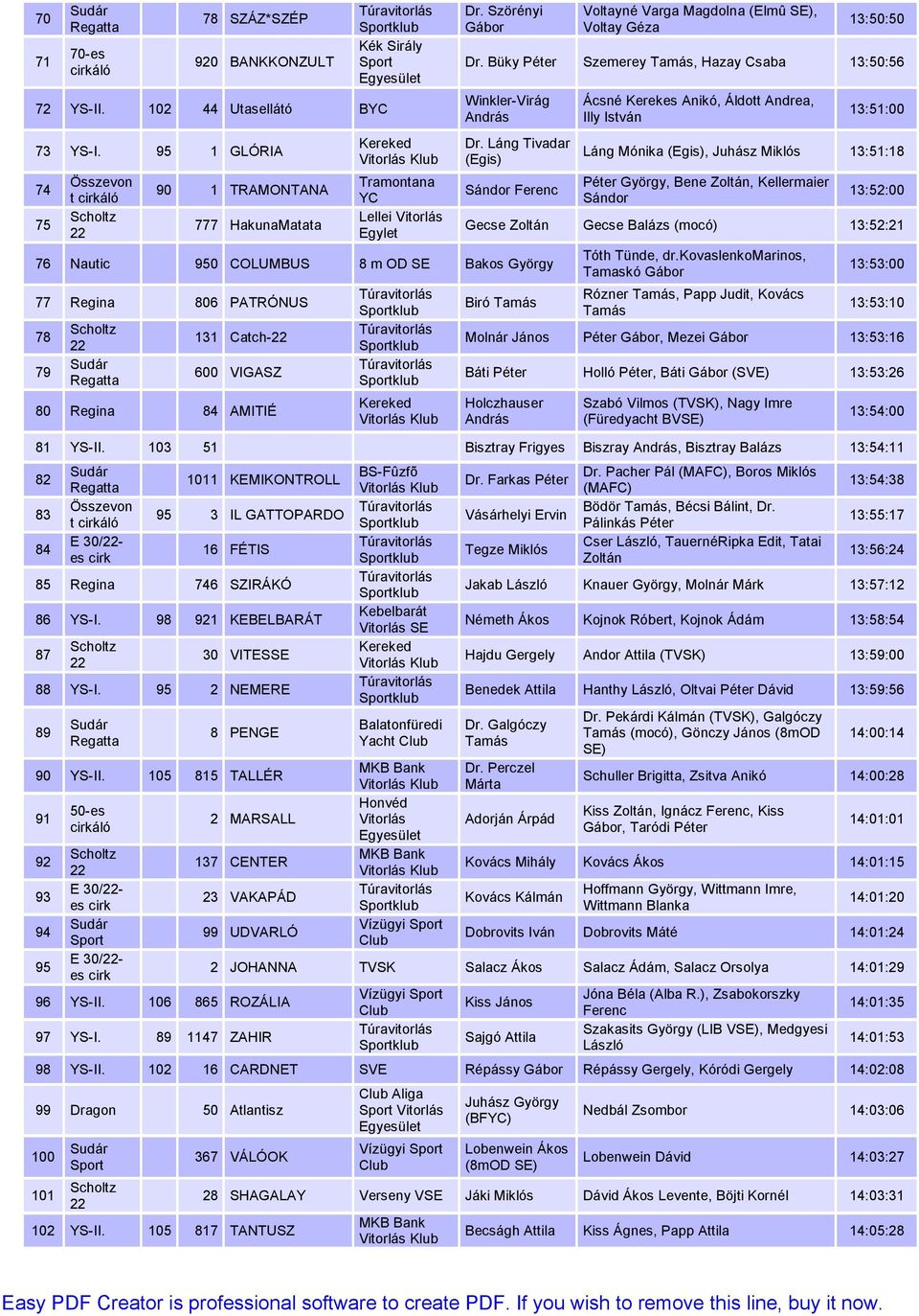 Láng Tivadar (Egis) Sándor Ferenc 76 Nautic 950 COLUMBUS 8 m OD SE Bakos György 77 Regina 806 PATRÓNUS 78 79 131 Catch- 600 VIGASZ 80 Regina 84 AMITIÉ Ácsné Kerekes Anikó, Áldott Andrea, Illy István