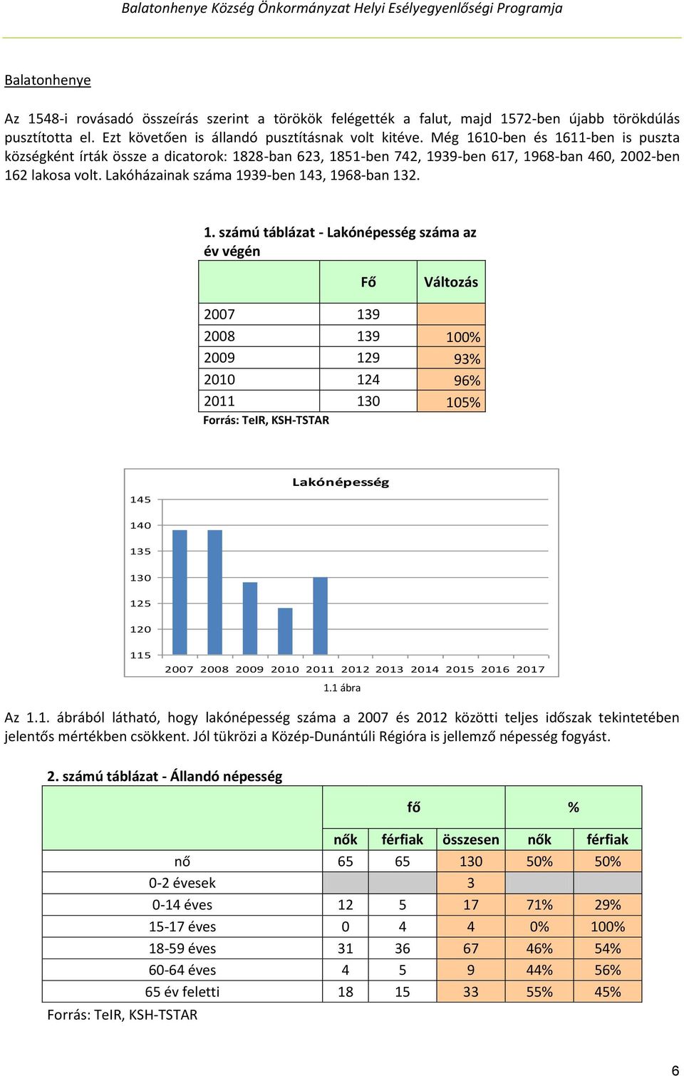 1. számú táblázat - Lakónépesség száma az év végén Fő Változás 2007 139 2008 139 100% 2009 129 93% 2010 124 96% 2011 130 105% Forrás: TeIR, KSH-TSTAR 145 Lakónépesség 140 135 130 125 120 115 2007