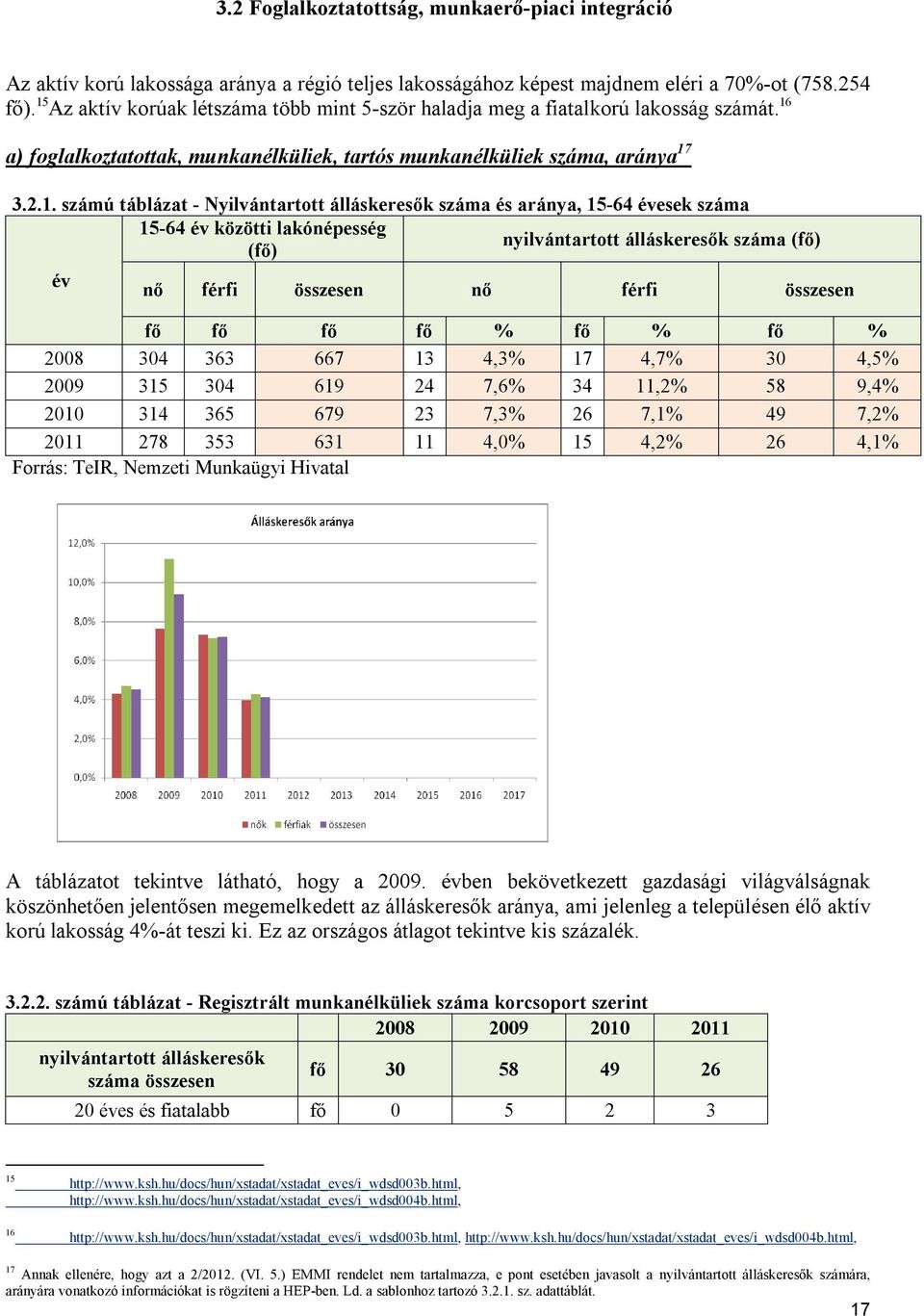 Nyilvántartott álláskeresők száma és aránya, 15-64 évesek száma 15-64 év közötti lakónépesség nyilvántartott álláskeresők száma (fő) (fő) év nő férfi összesen nő férfi összesen fő fő fő fő % fő % fő