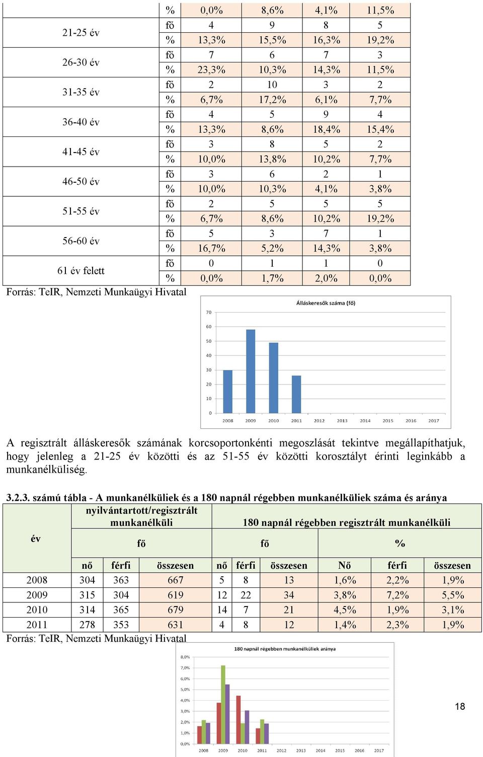 0 1 1 0 % 0,0% 1,7% 2,0% 0,0% Forrás: TeIR, Nemzeti Munkaügyi Hivatal A regisztrált álláskeresők számának korcsoportonkénti megoszlását tekintve megállapíthatjuk, hogy jelenleg a 21-25 év közötti és