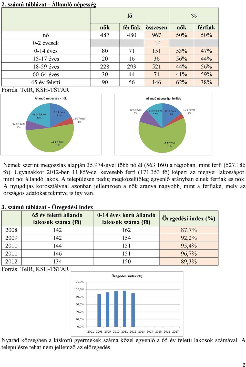Ugyanakkor 2012-ben 11.859-cel kevesebb férfi (171.353 fő) képezi az megyei lakosságot, mint női állandó lakos. A településen pedig megközelítőleg egyenlő arányban élnek férfiak és nők.