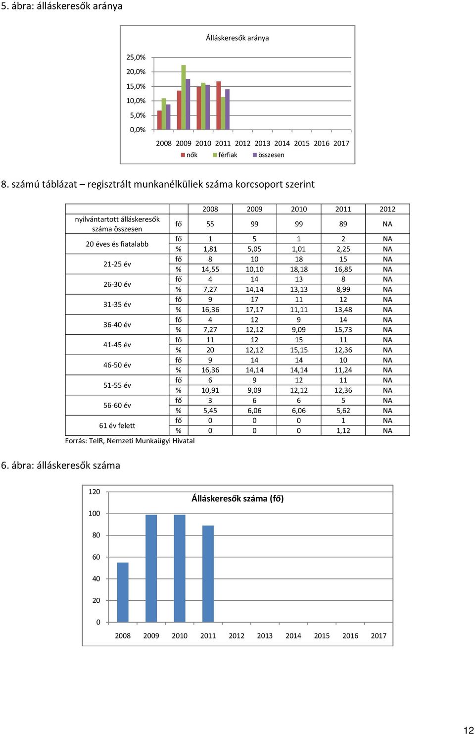 ábra: álláskeresők száma 2008 2009 2010 2011 2012 nyilvántartott álláskeresők száma összesen fő 55 99 99 89 NA 20 éves és fiatalabb fő 1 5 1 2 NA % 1,81 5,05 1,01 2,25 NA 21 25 év fő 8 10 18 15 NA %