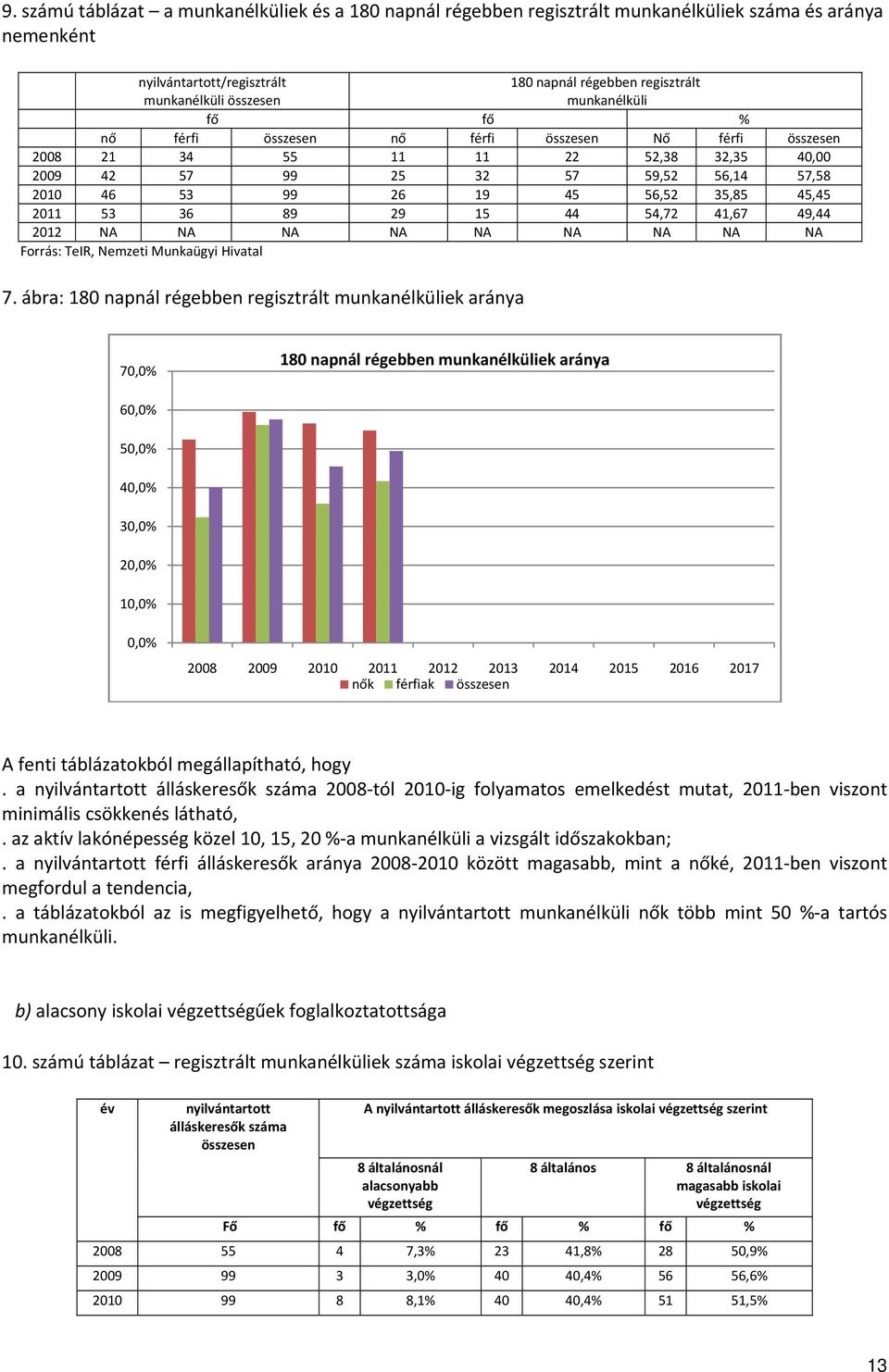 2011 53 36 89 29 15 44 54,72 41,67 49,44 2012 NA NA NA NA NA NA NA NA NA Forrás: TeIR, Nemzeti Munkaügyi Hivatal 7.