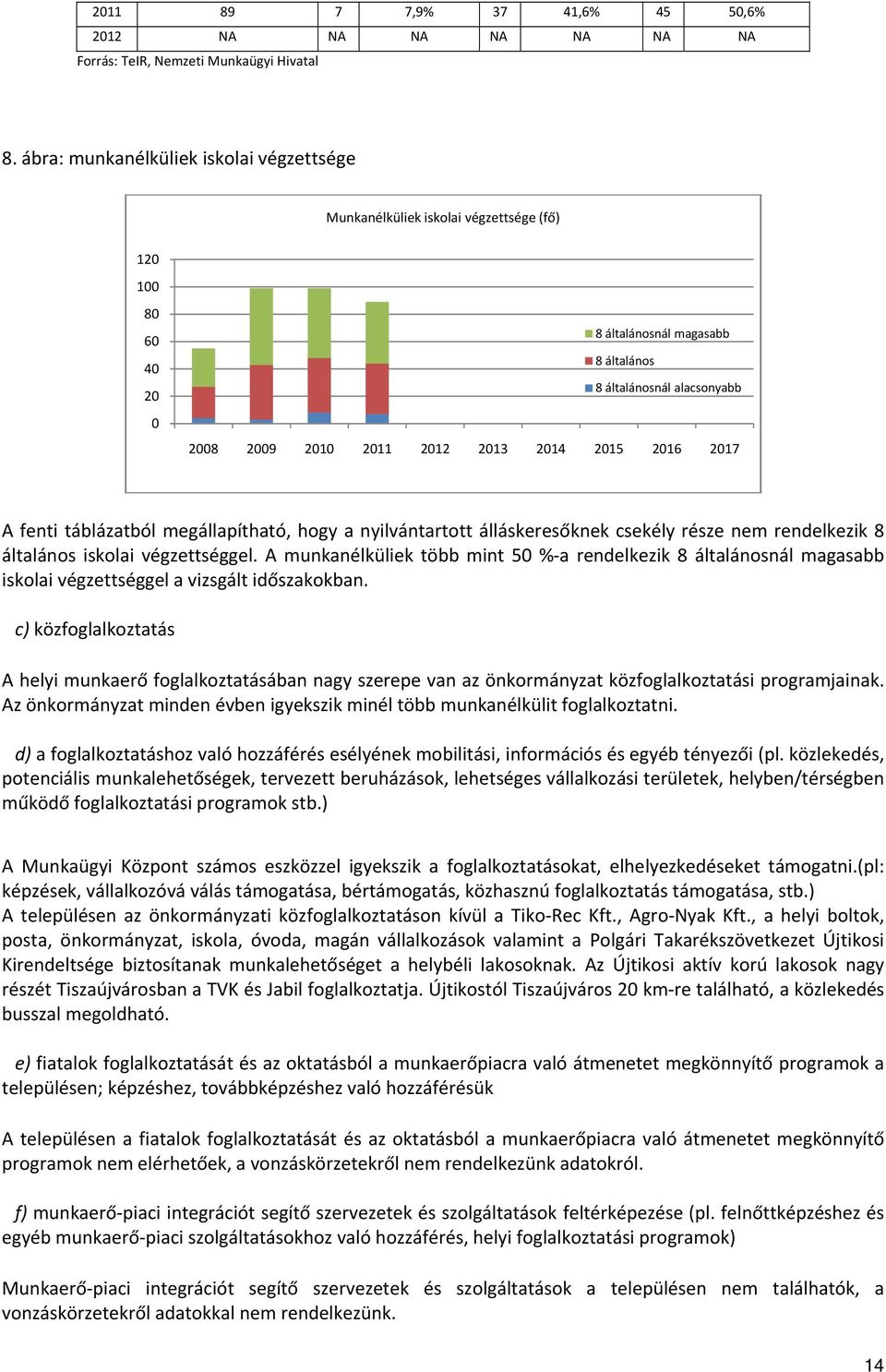 2014 2015 2016 2017 A fenti táblázatból megállapítható, hogy a nyilvántartott álláskeresőknek csekély része nem rendelkezik 8 általános iskolai végzettséggel.