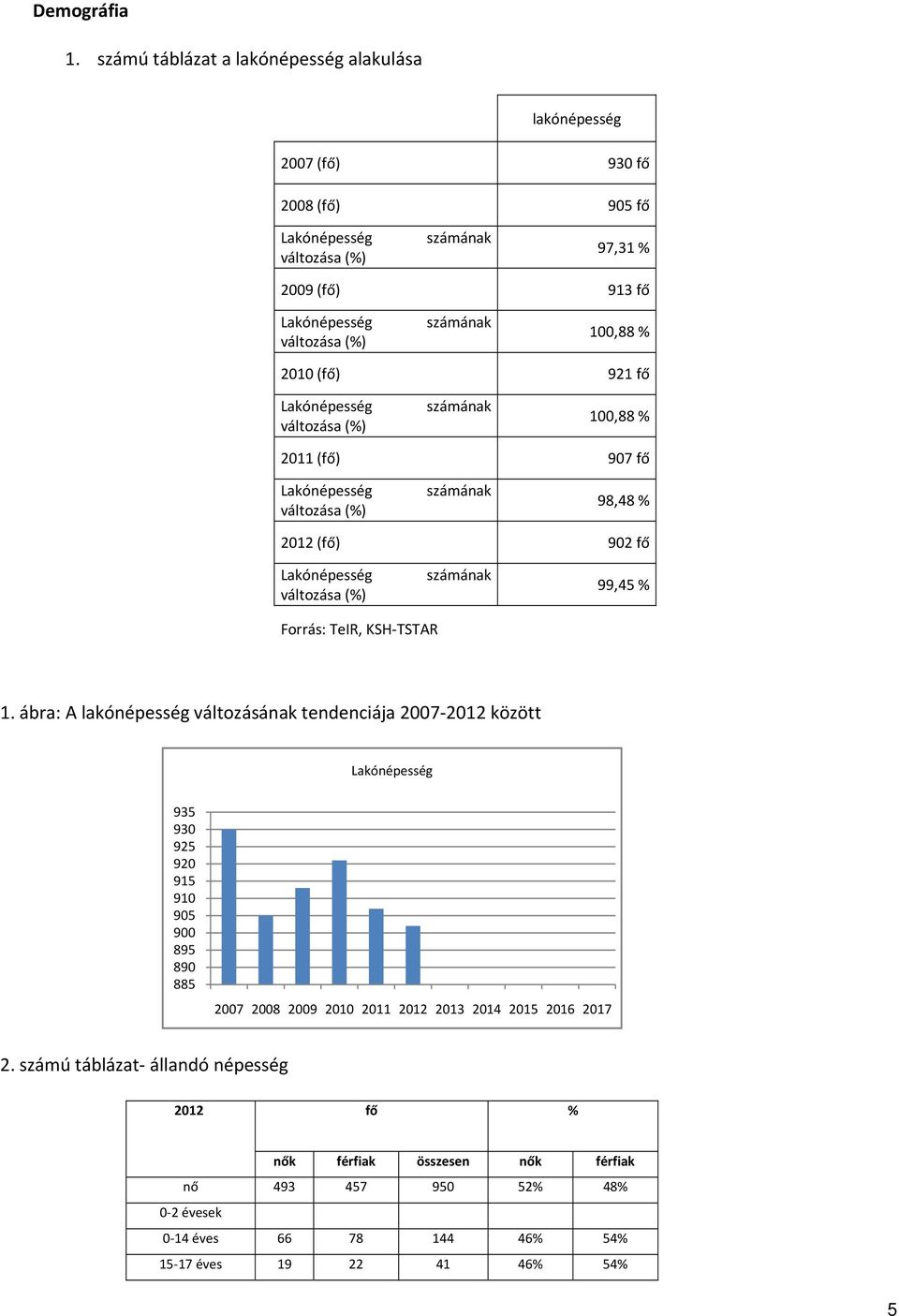 % 2010 (fő) 921 fő Lakónépesség változása (%) számának 100,88 % 2011 (fő) 907 fő Lakónépesség változása (%) számának 98,48 % 2012 (fő) 902 fő Lakónépesség változása (%) számának 99,45 %