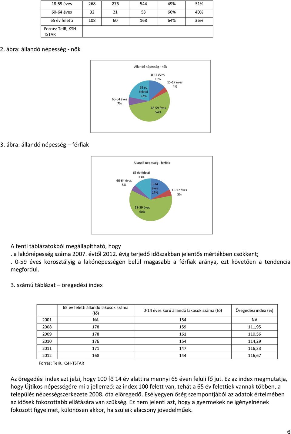 ábra: állandó népesség férfiak Állandó népesség férfiak 60 64 éves 5% 65 év feletti 13% 0 14 éves 17% 15 17 éves 5% 18 59 éves 60% A fenti táblázatokból megállapítható, hogy.