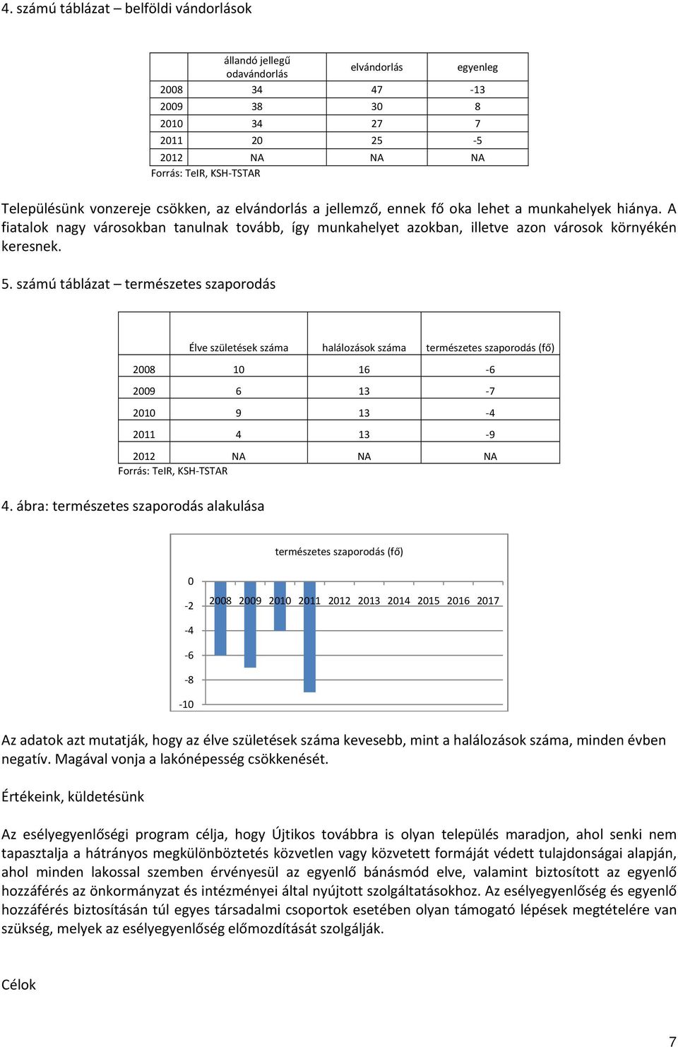 számú táblázat természetes szaporodás Élve születések száma halálozások száma természetes szaporodás (fő) 2008 10 16 6 2009 6 13 7 2010 9 13 4 2011 4 13 9 2012 NA NA NA Forrás: TeIR, KSH TSTAR 4.