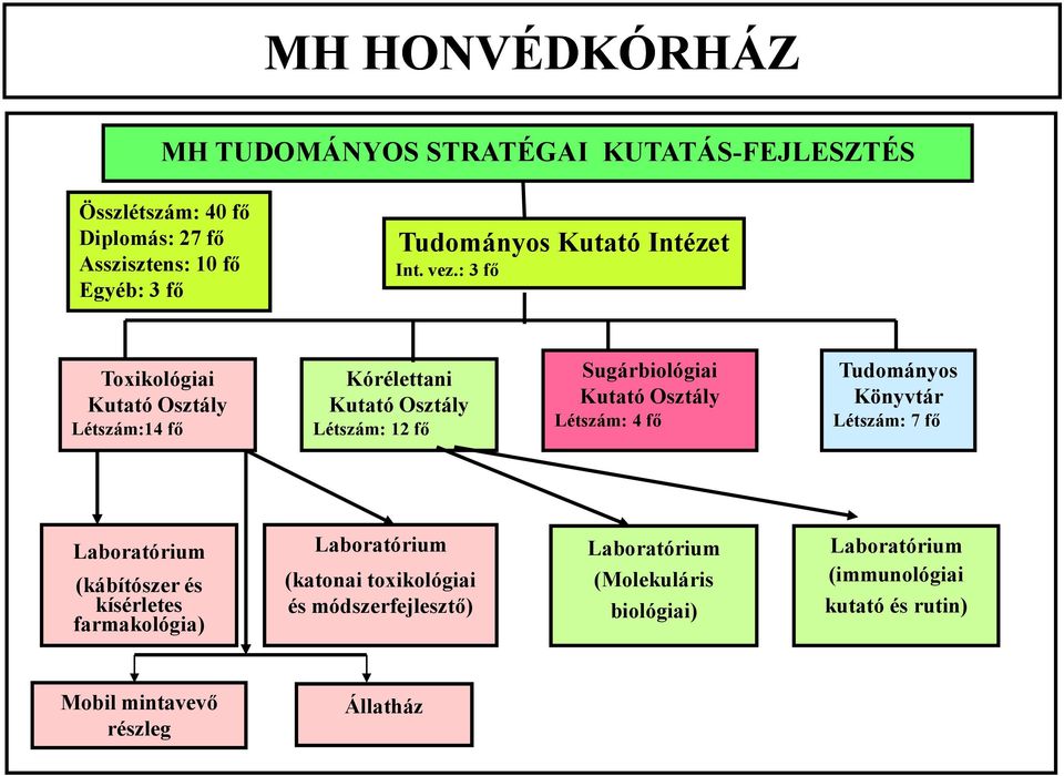 : 3 fő Toxikológiai Kutató Osztály Létszám:14 fő Kórélettani Kutató Osztály Létszám: 12 fő Sugárbiológiai Kutató Osztály Létszám: 4 fő