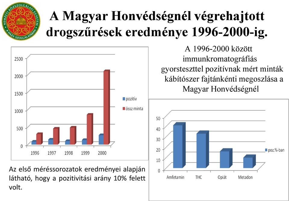 minták kábítószer fajtánkénti megoszlása a Magyar Honvédségnél Az első